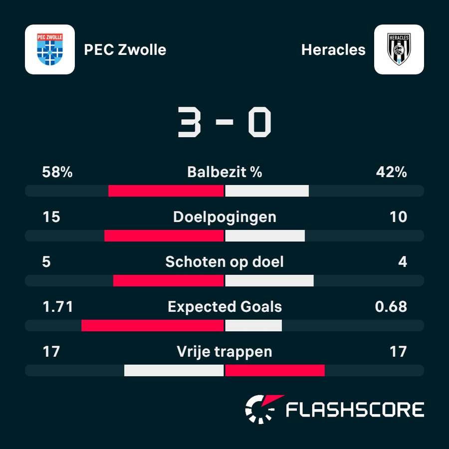 Statistieken PEC Zwolle - Heracles