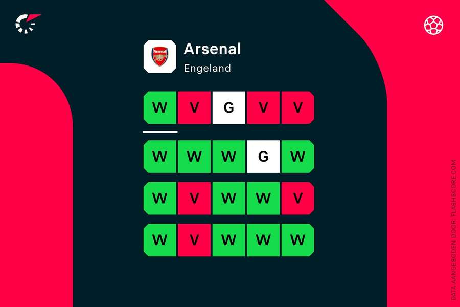 Vorm Arsenal over de afgelopen 20 wedstrijden in alle competities