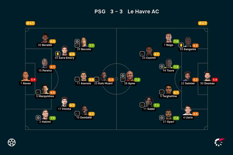 Basisopstellingen en spelersbeoordelingen Paris Saint-Germain - Le Havre