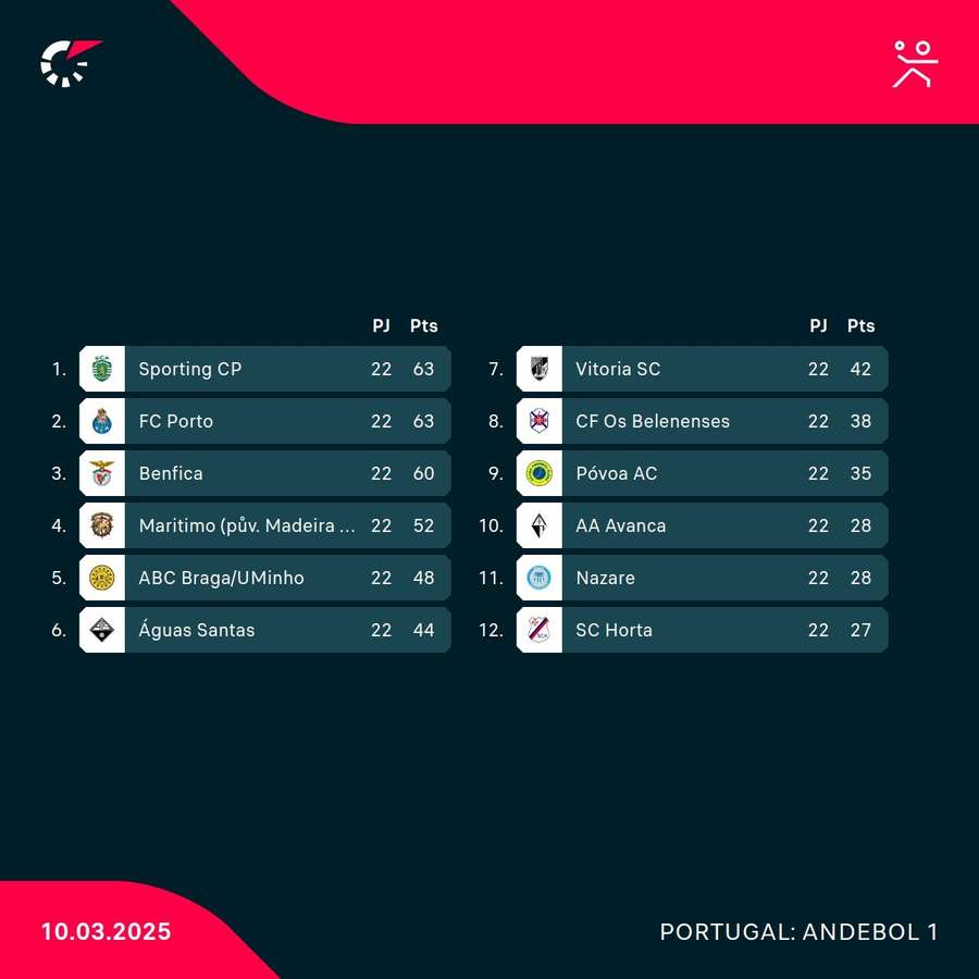 A classificação final da fase regular