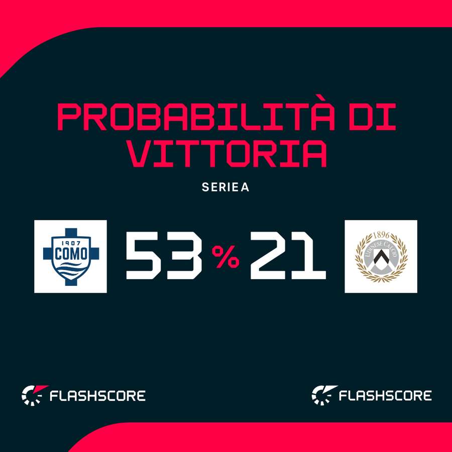 Le probabilità di vittoria