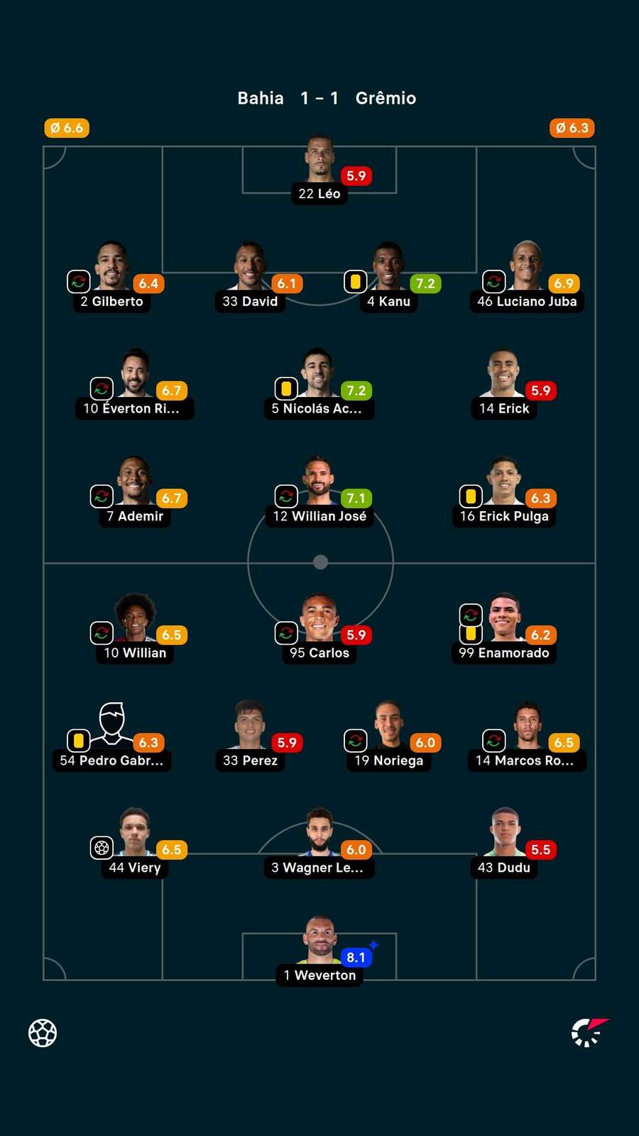 Notas dos jogadores