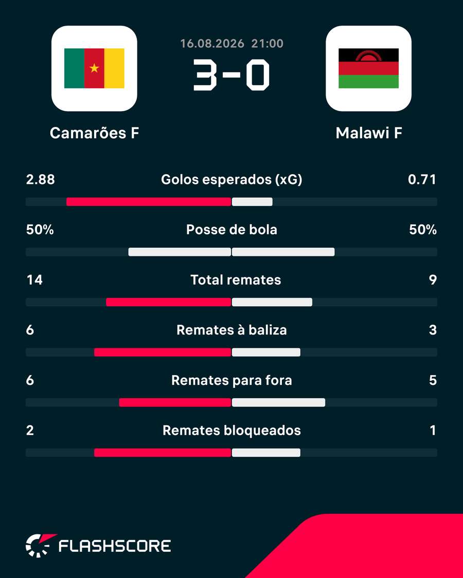 Estatísticas da partida