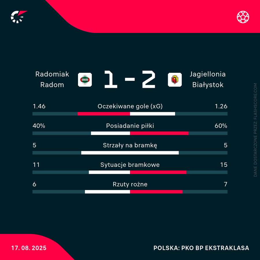 Statystyki meczu Radomiak - Jagiellonia Statystyki meczu Radomiak - Jagiellonia