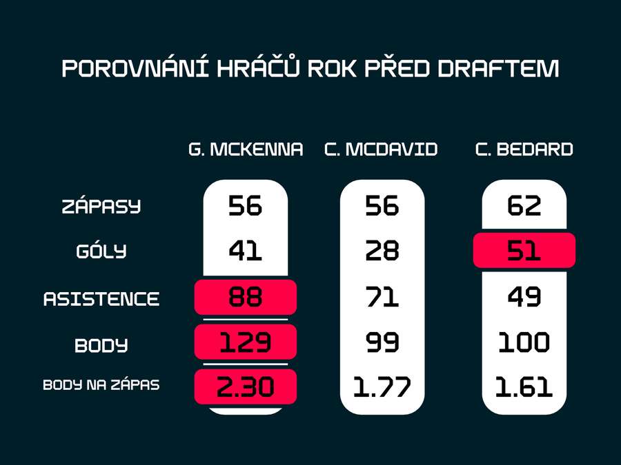 Porovnání velkých hvězd v době, kdy jim do draftu chyběl rok.