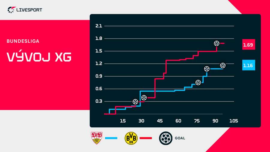 Vývoj xG v zápase Stuttgart – Dortmund