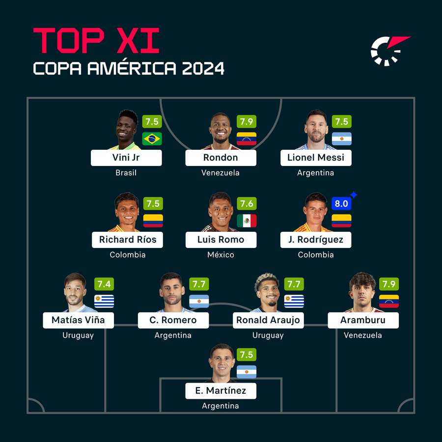 Den bedste XI i Copa América