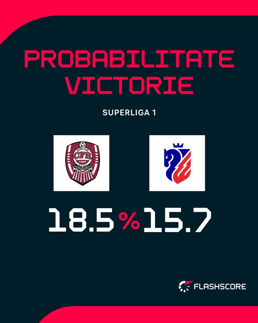 Probabilitate victorie