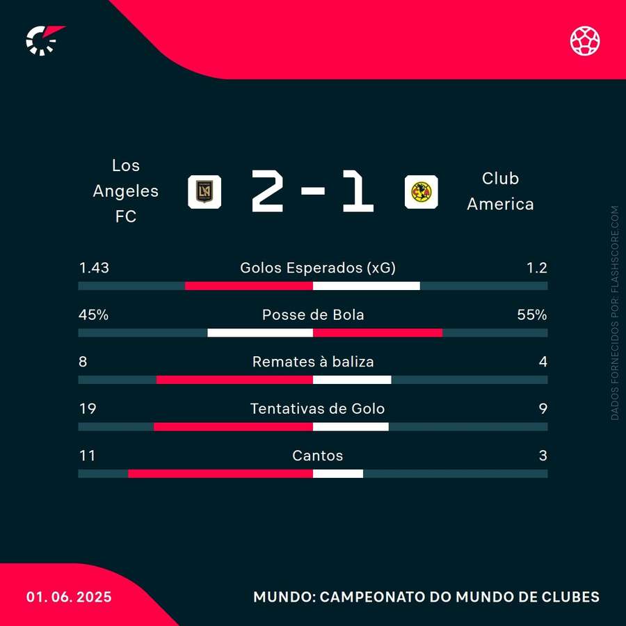 As estatísticas da partida