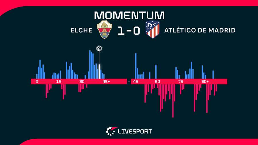 Atlético zabralo až v druhém poločase.