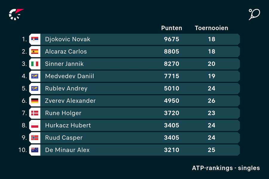 ATP ranglijst top 10