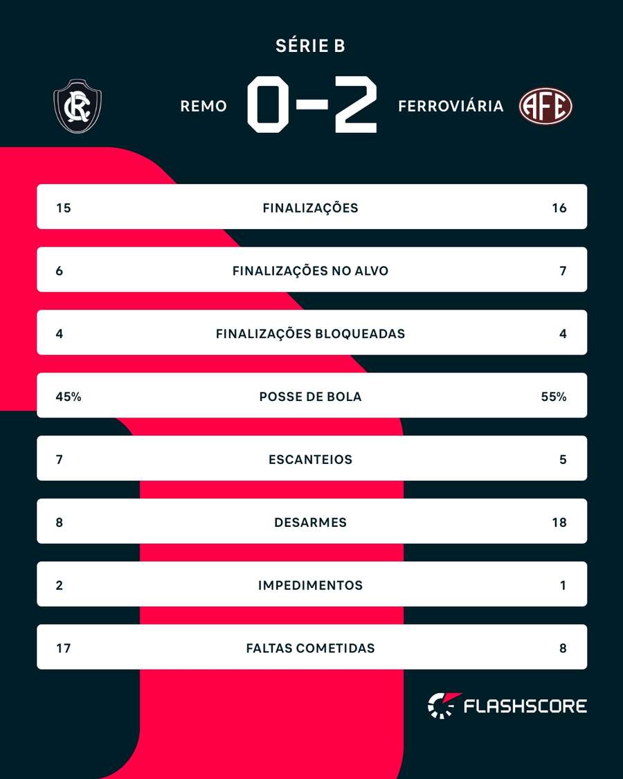 As estatísticas de Remo x Ferroviária As estatísticas de Remo x Ferroviária