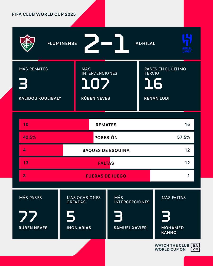 Estadísticas del Fluminense-Al Hilal Estadísticas del Fluminense-Al Hilal