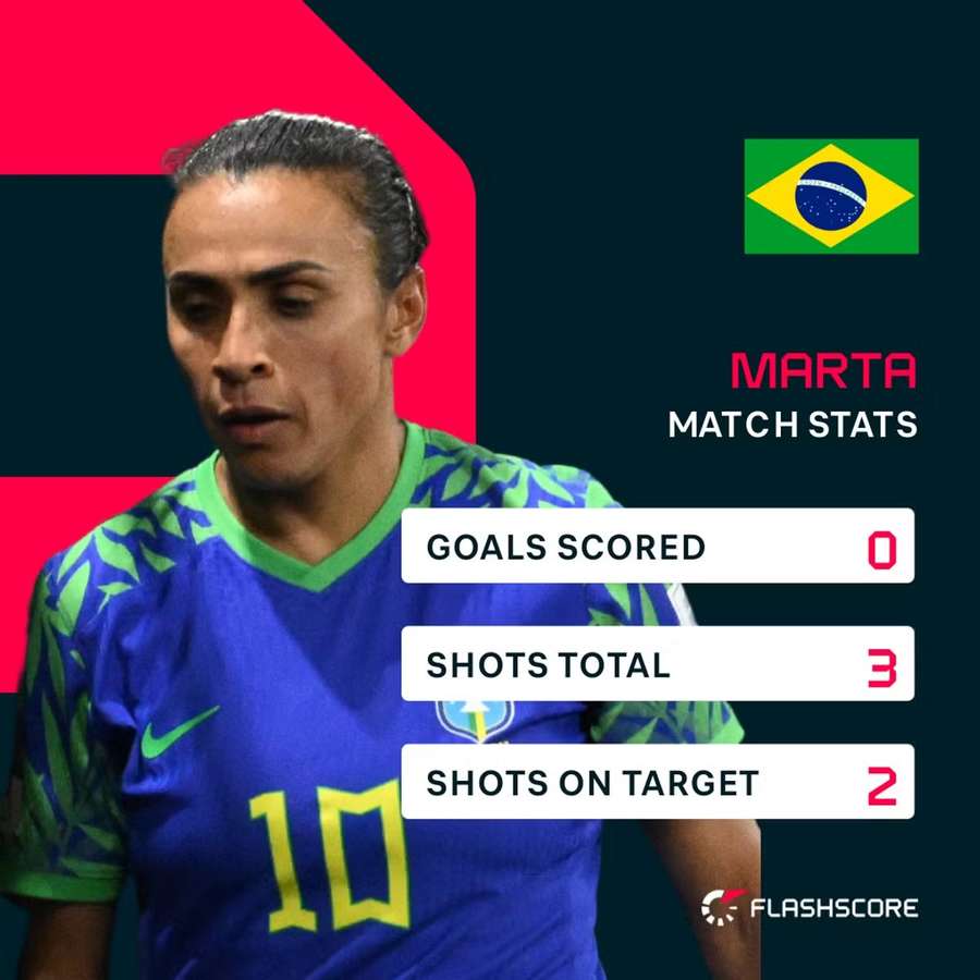 Marta stats v Jamaica