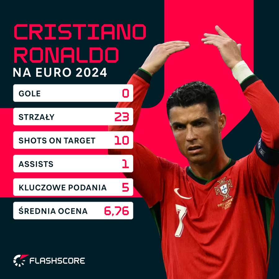 Liczby Cristiano Ronaldo na mistrzostwach Europy UEFA 2024