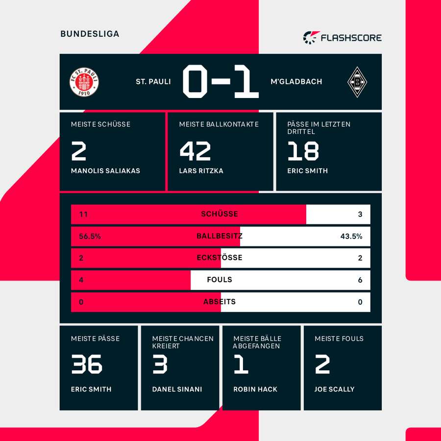 Statistiken zur Halbzeitpause