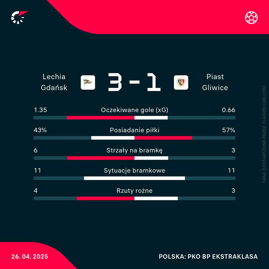 Statrystyki meczu Lechia - Piast
