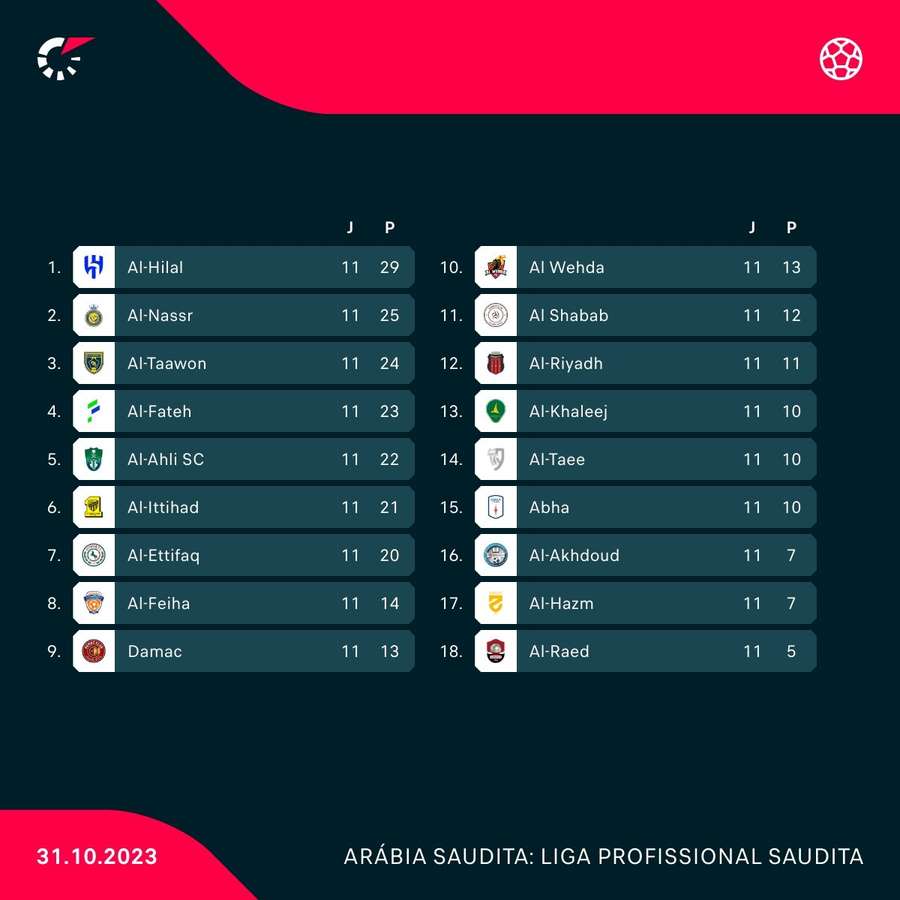 Classificação do Campeonato Saudita