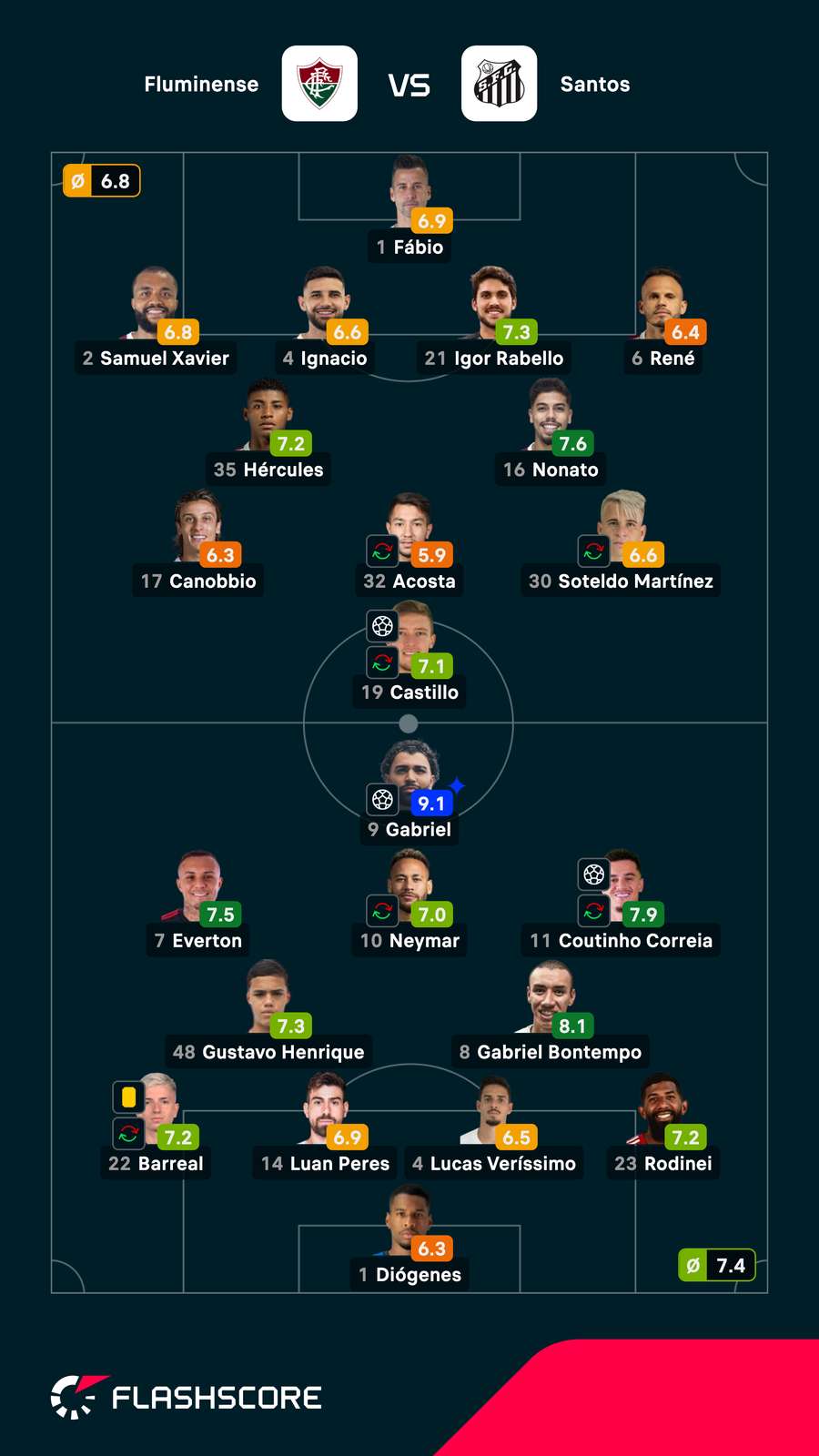 As notas dos jogadores de Fluminense x Santos As notas dos jogadores de Fluminense x Santos