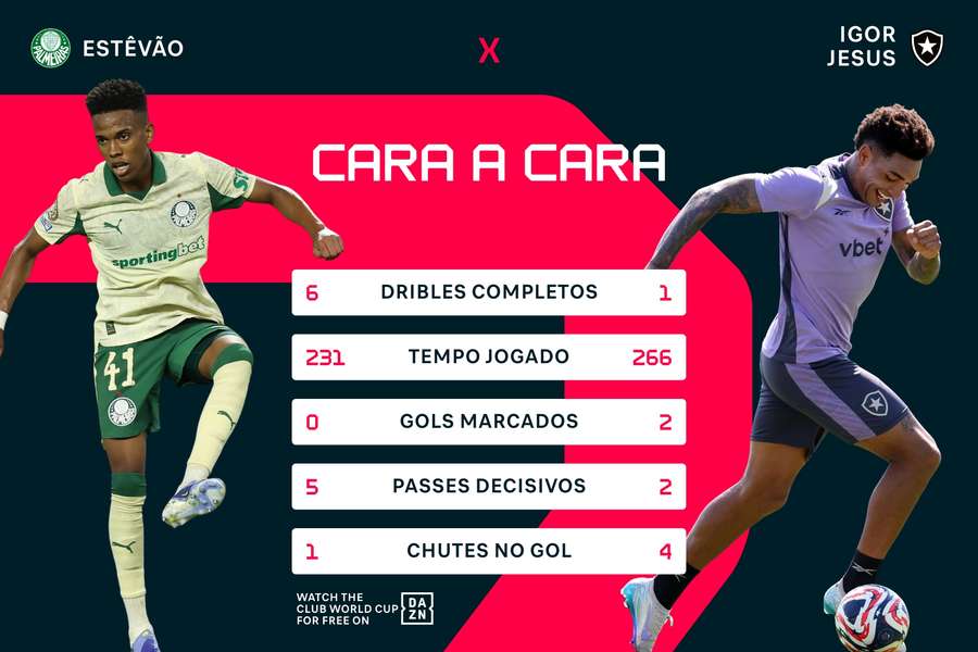 Os números de Estêvão e Igor Jesus no Mundial de Clubes até o momento Os números de Estêvão e Igor Jesus no Mundial de Clubes até o momento