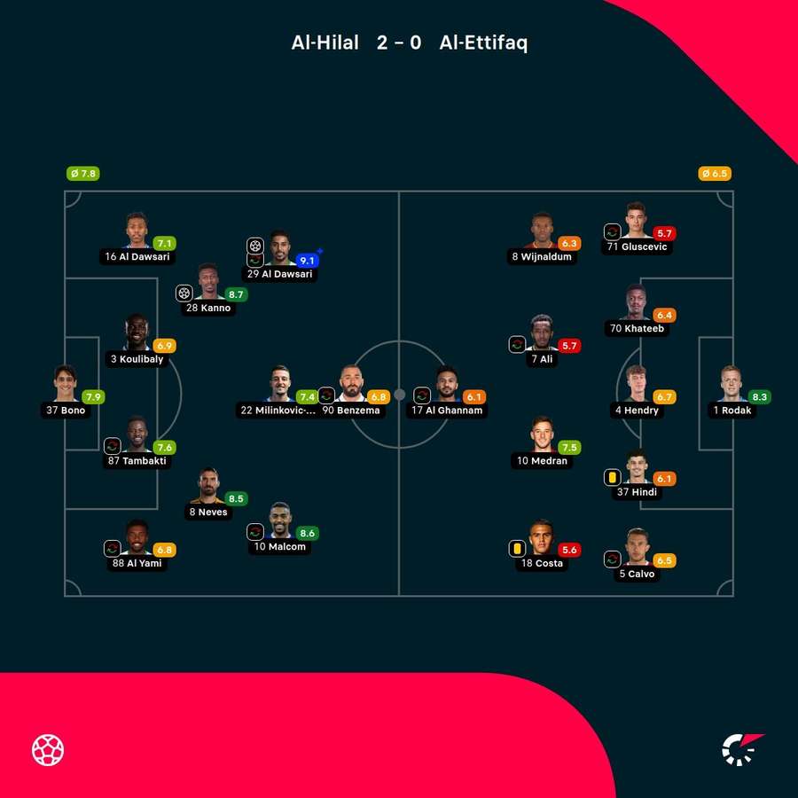 As notas dos jogadores