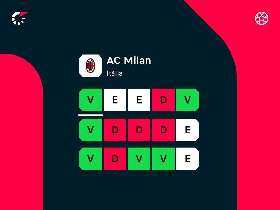 Desempenho recente do Milan Desempenho recente do Milan