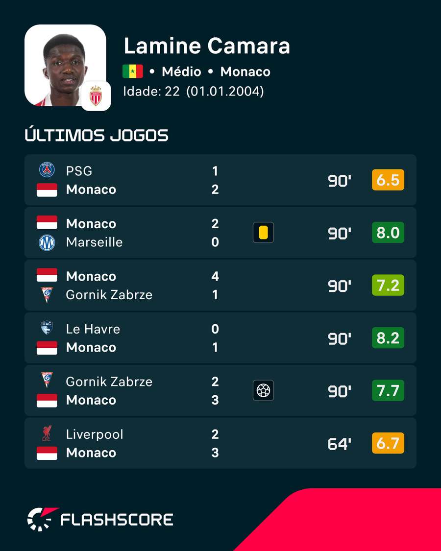 Os últimos jogos de Lamine Camara Os últimos jogos de Lamine Camara