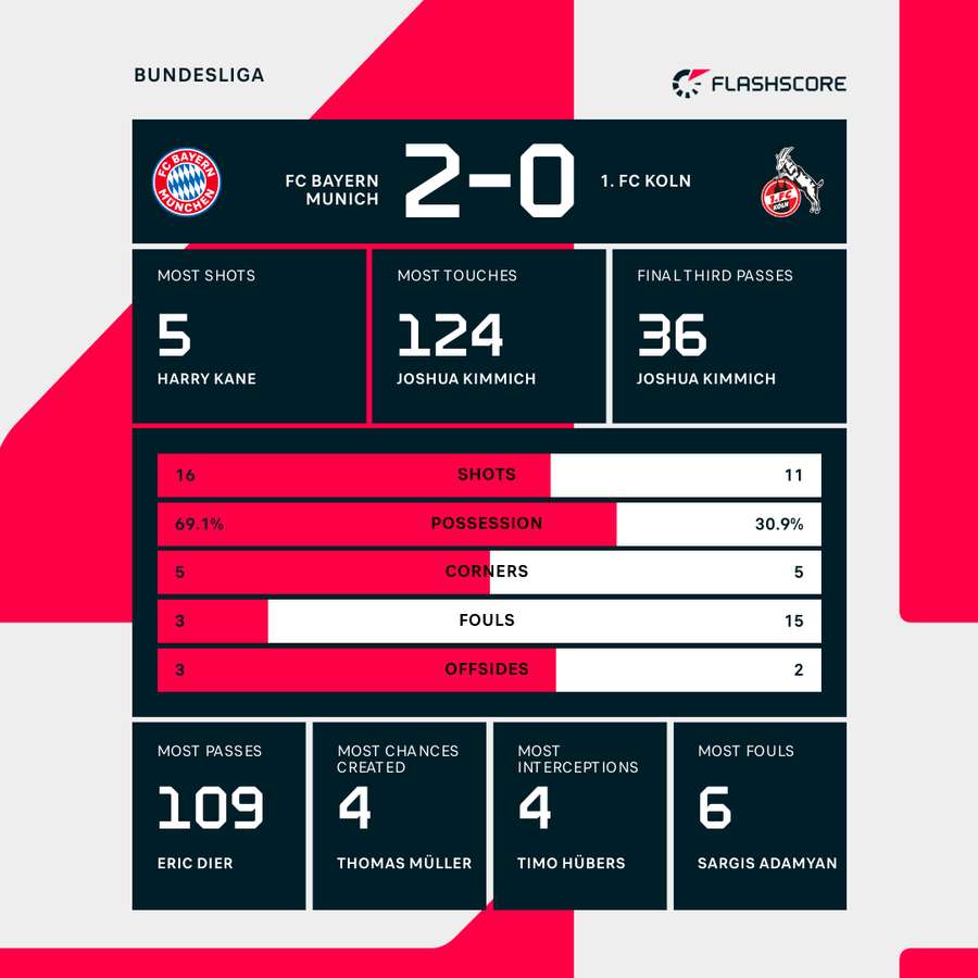 Bayern München - FC Köln - Kamp-statistik