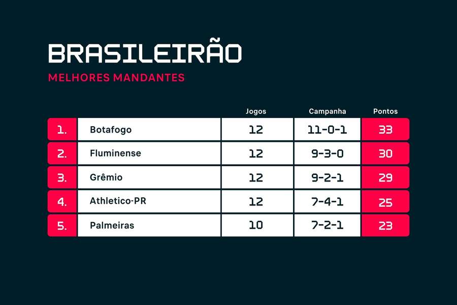 O ranking dos melhores mandantes da Série A