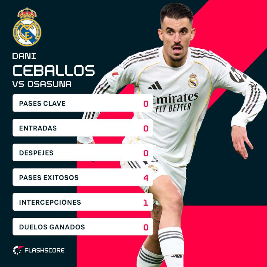 Las estadísticas de Ceballos ante Osasuna Las estadísticas de Ceballos ante Osasuna