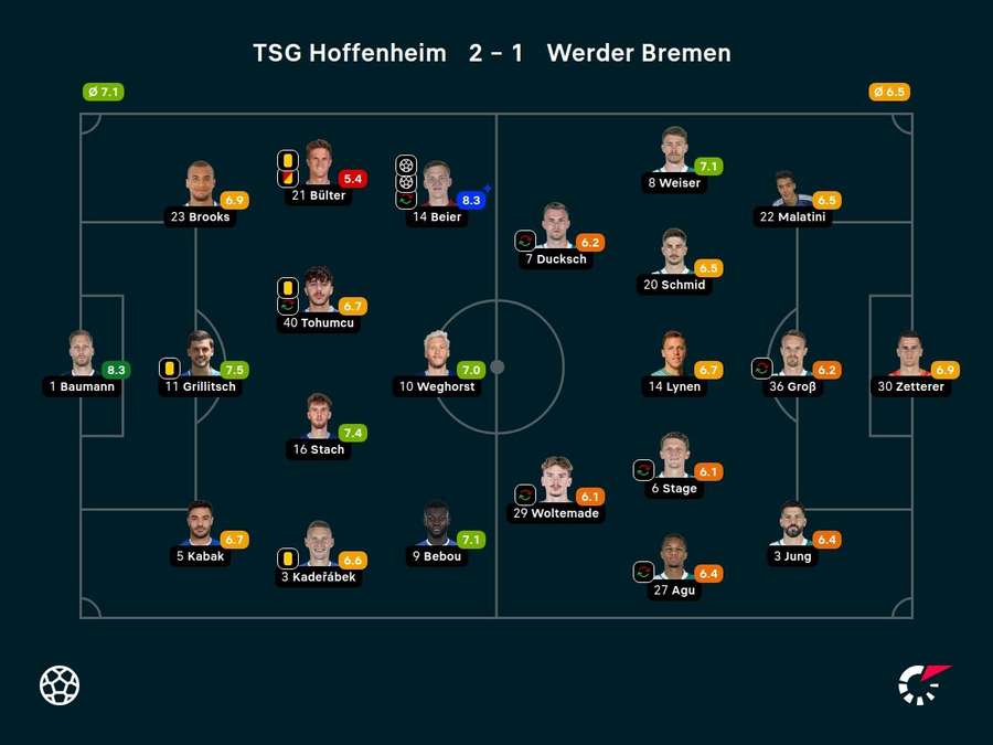 Noten: Hoffenheim vs. Bremen