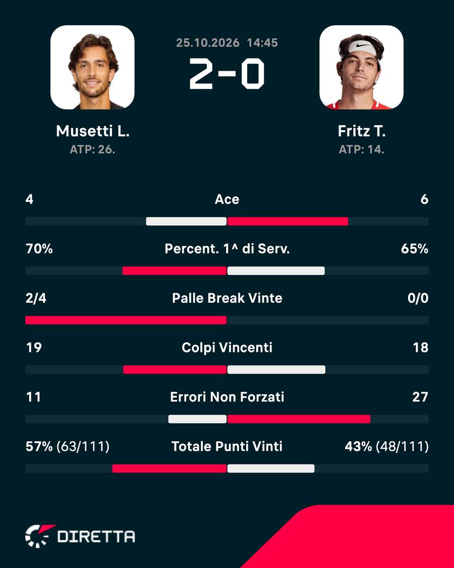 Le statistiche del match Le statistiche del match