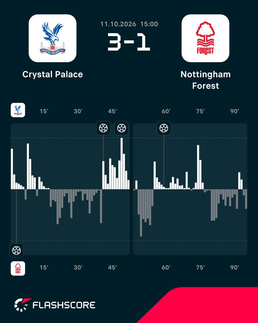 Estadísticas del Crystal Palace-Nottingham Forest