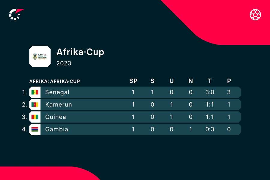 Afrika Cup 2024: Gruppe C.