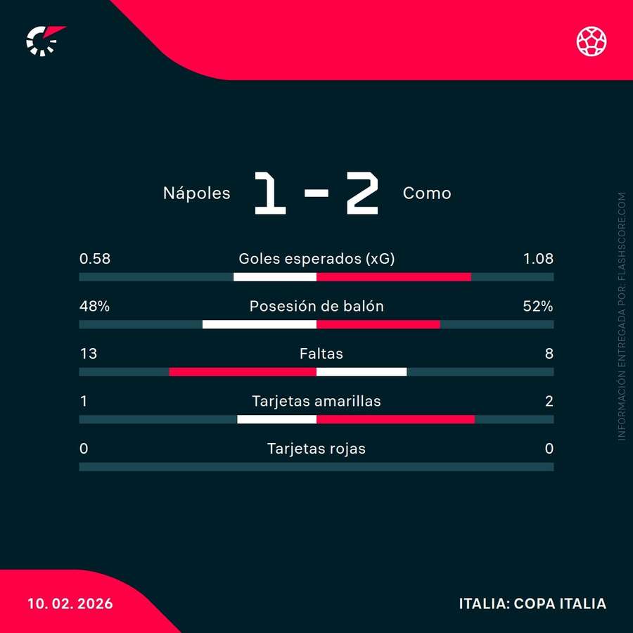 Estadísticas del Nápoles-Como