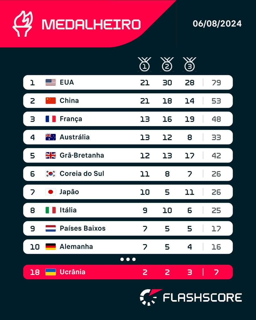 Ucrânia conquistou sete medalhas nos Jogos