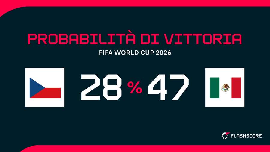 Probabilità di vittoria Probabilità di vittoria