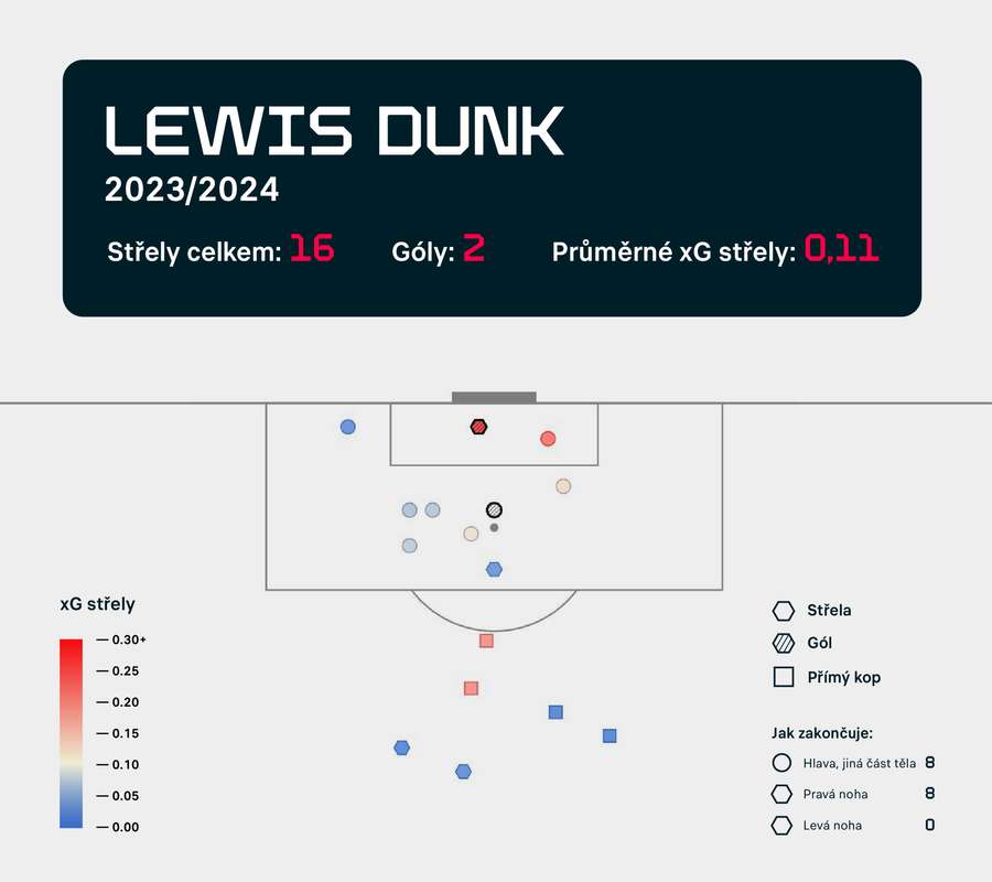 Mapa střel Lewise Dunka z této sezony.