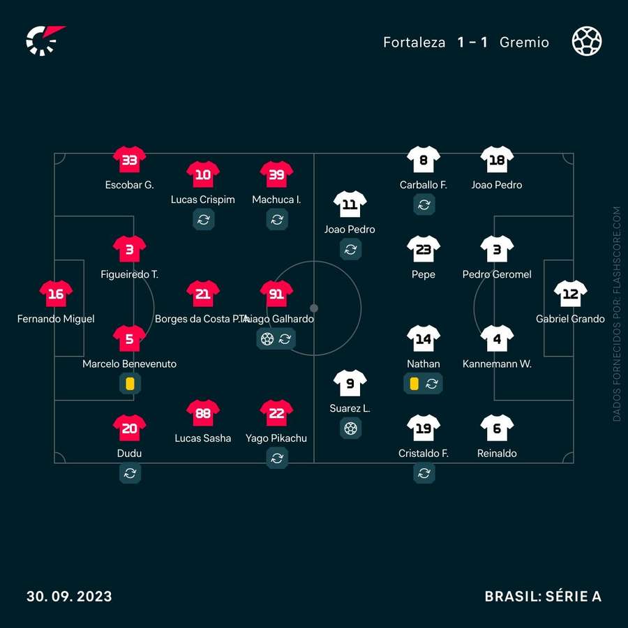 Fortaleza não entrou com força total no jogo deste sábado