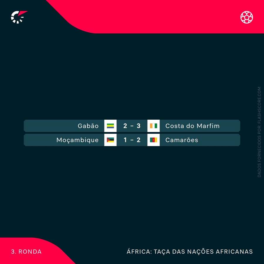 Os resultados desta quarta-feira