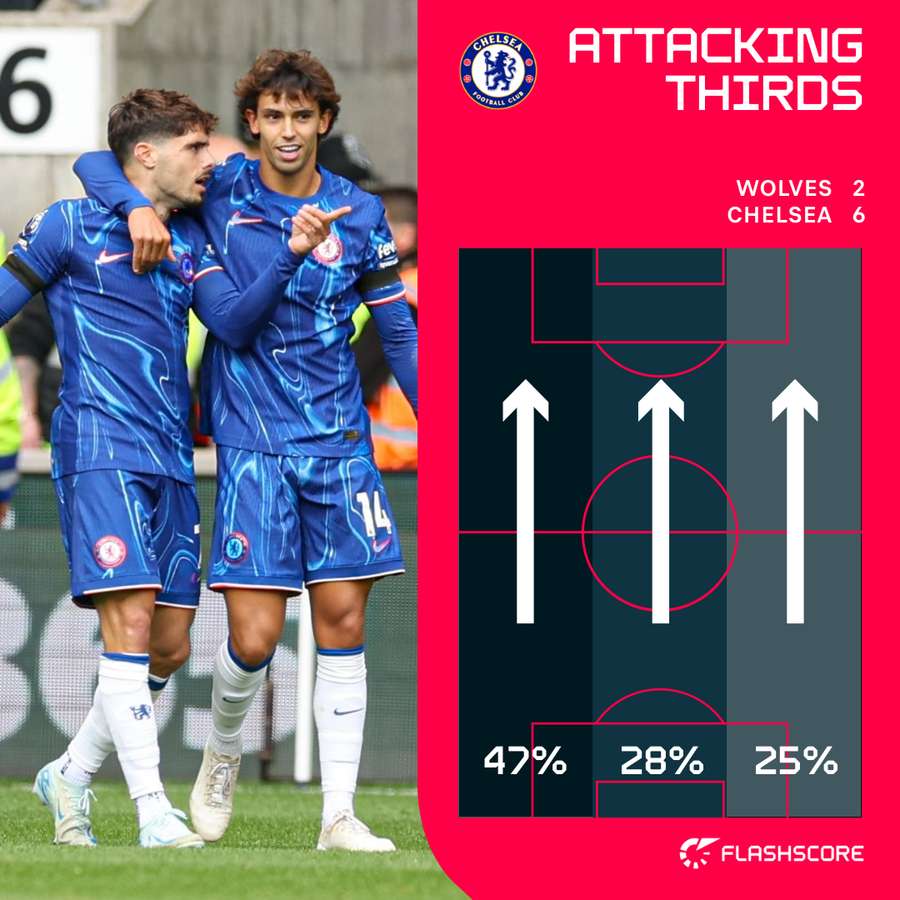 Attacking thirds