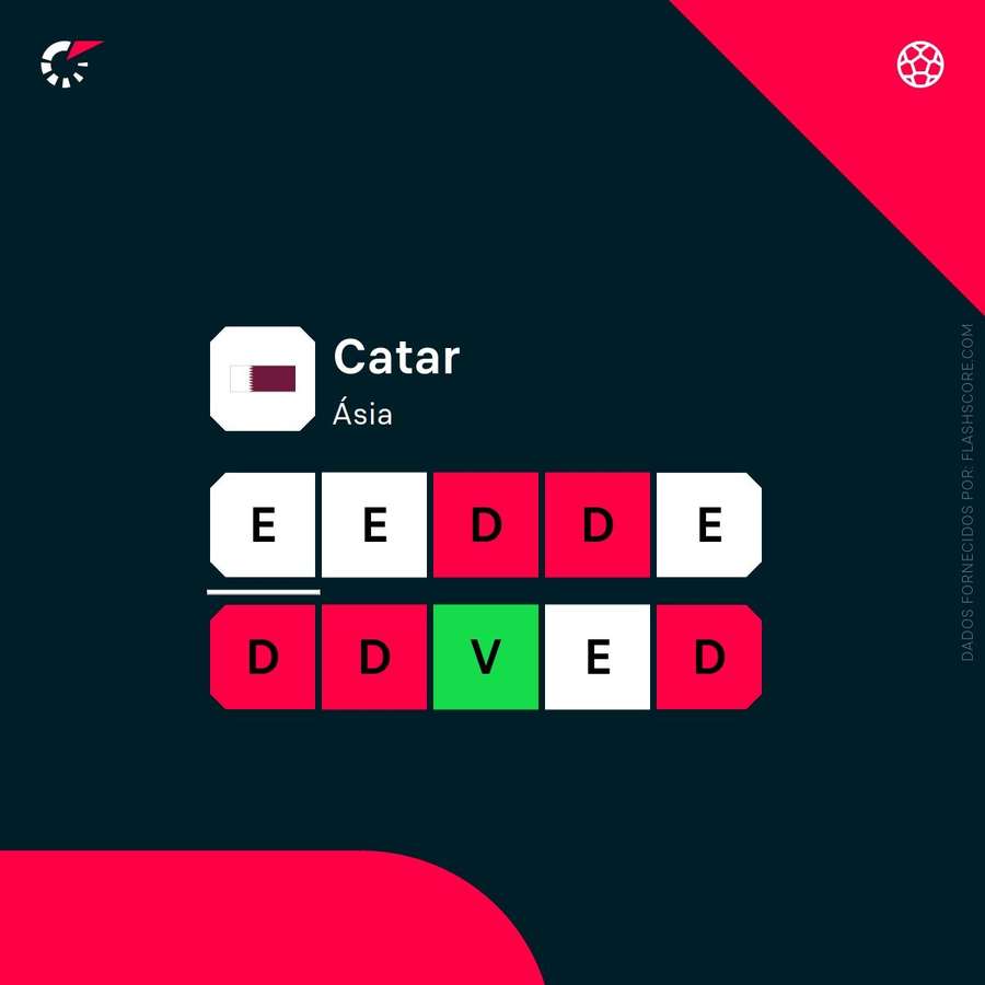 A forma do Catar A forma do Catar