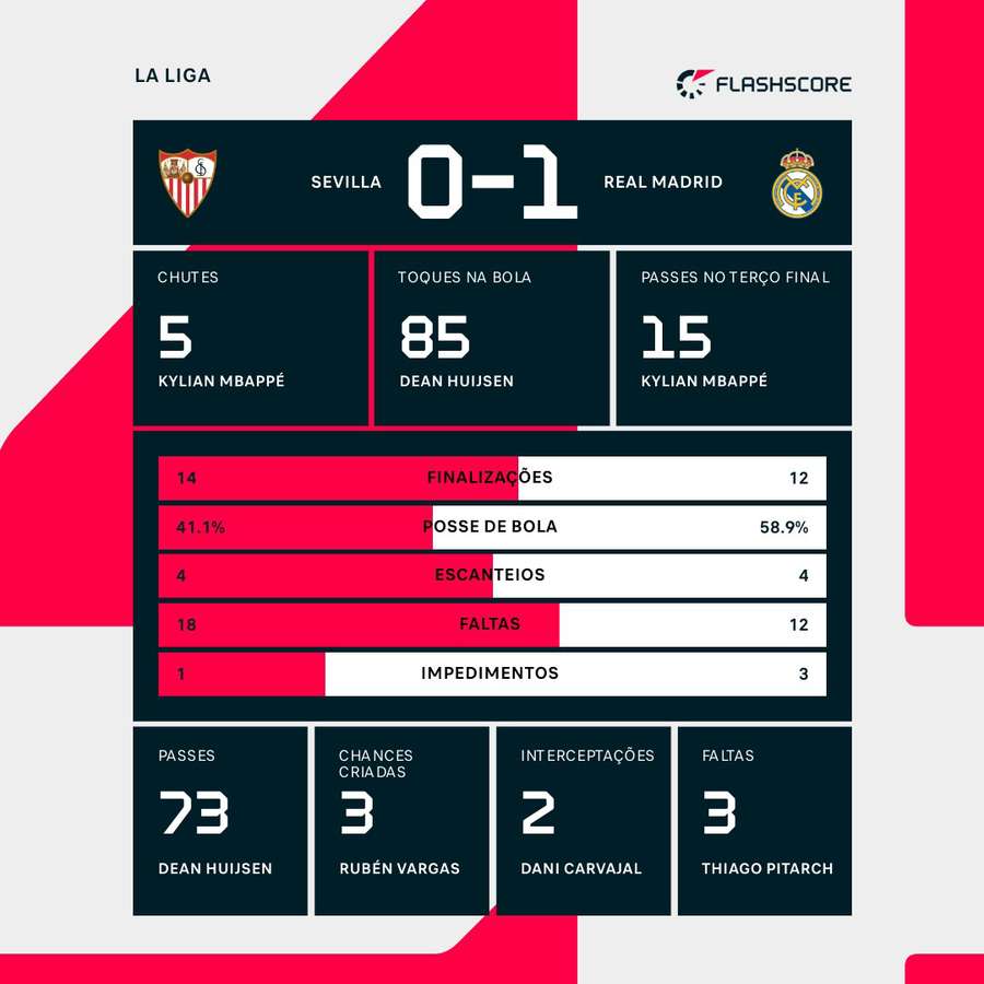 As estatísticas da vitória do Real Madrid sobre o Sevilla