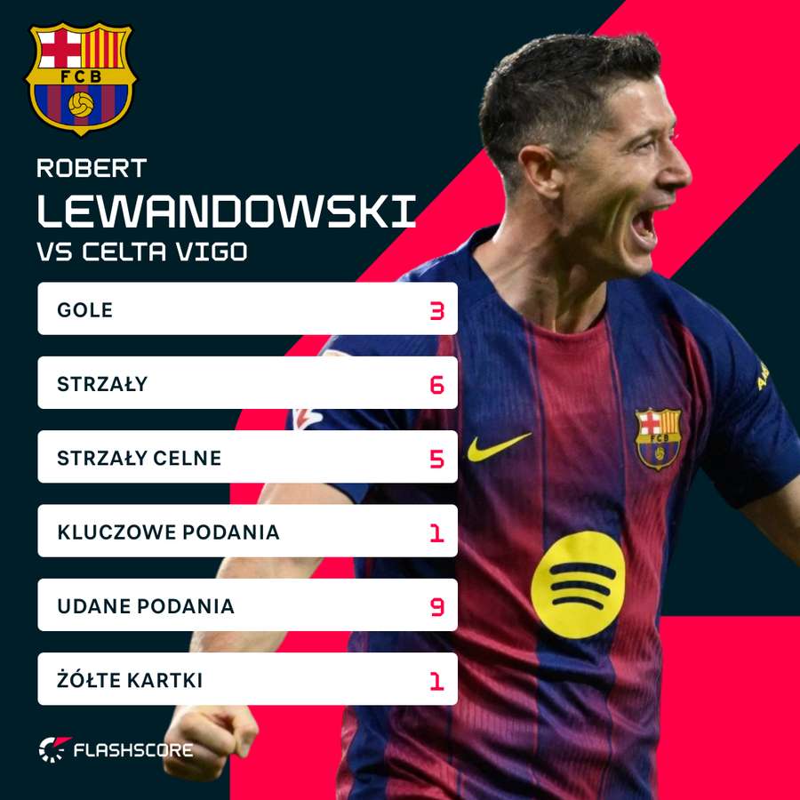Robert Lewandowski - statystyki