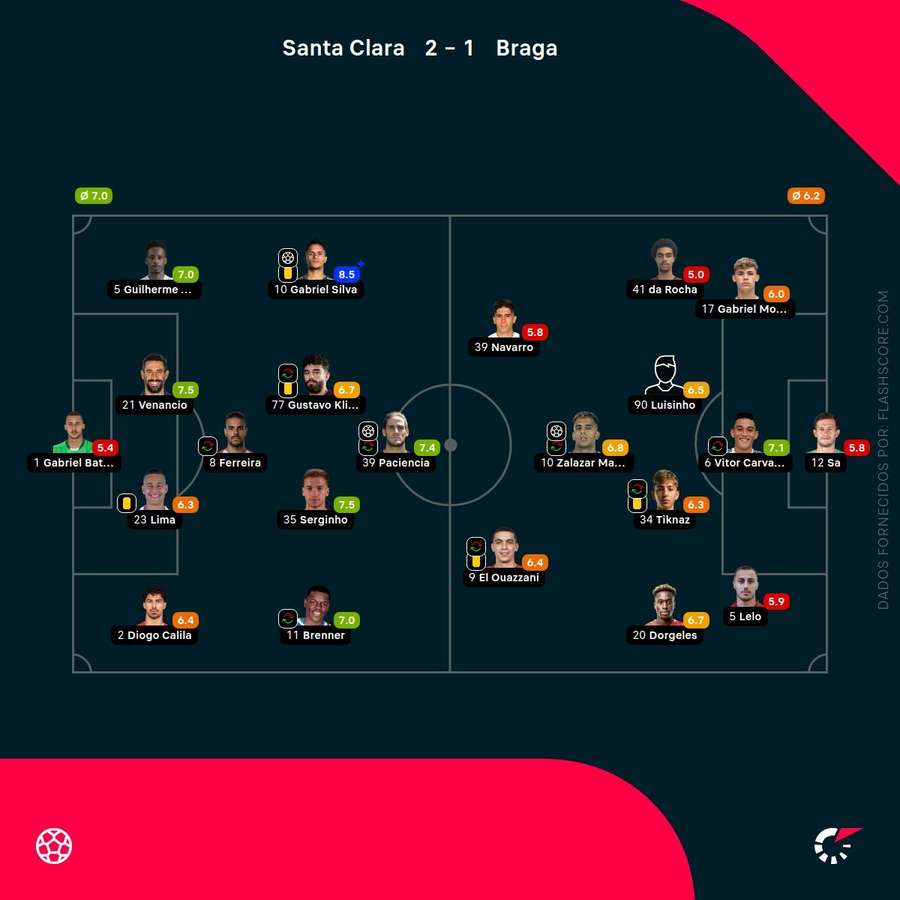 Notas finais dos jogadores