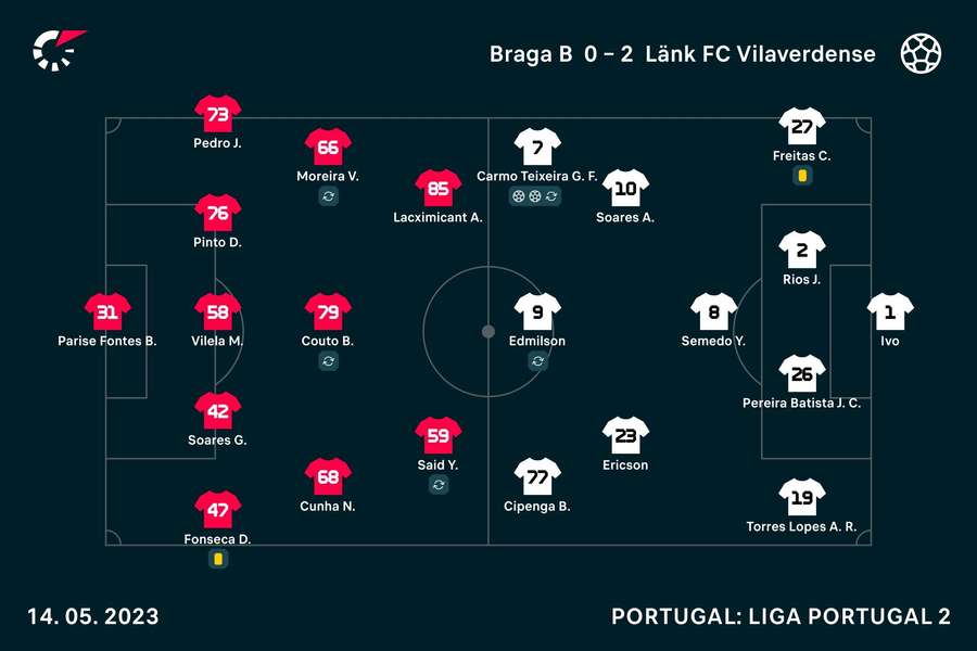 Os onzes de SC Braga B e Vilaverdense