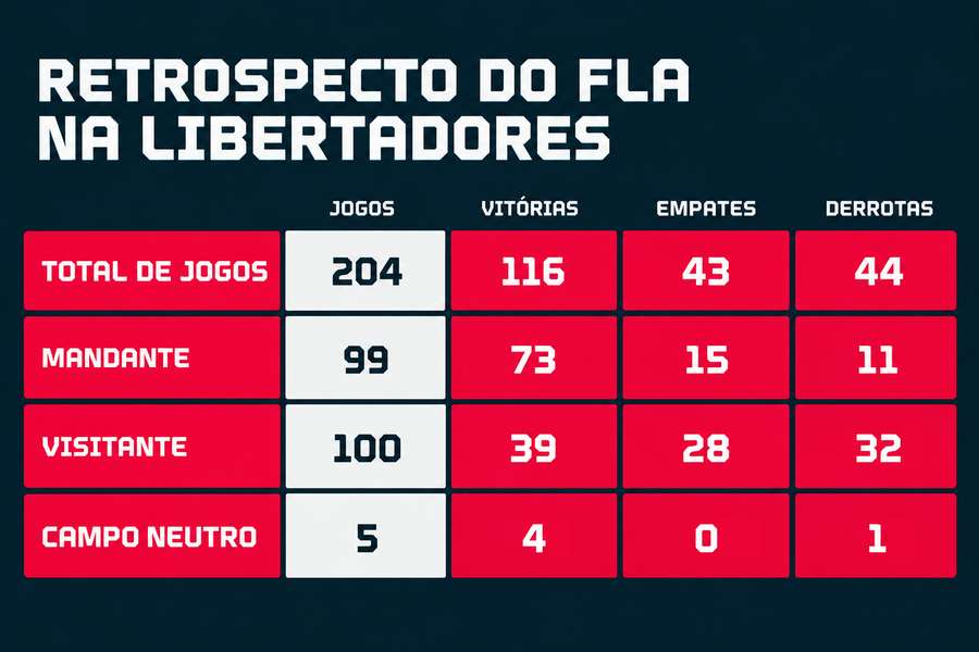 Até as quartas da Libertadores 2026