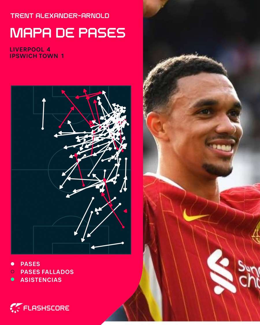 Mapa de pases de Alexander-Arnold contra el Ipswich