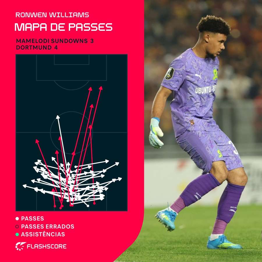 Ronwen Williams é fundamental na saída de bola do Mamelodi Sundowns e da África do Sul