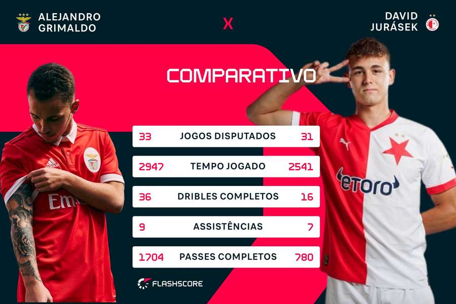 Jogadores do Slavia Praga confirmam saída de Jurásek para o Benfica